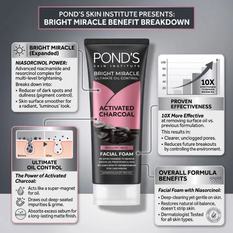 Pond's Bright Miracle অ্যাক্টিভেটেড চারকোল অয়েল কন্ট্রোল ফেসিয়াল ফোম 100g