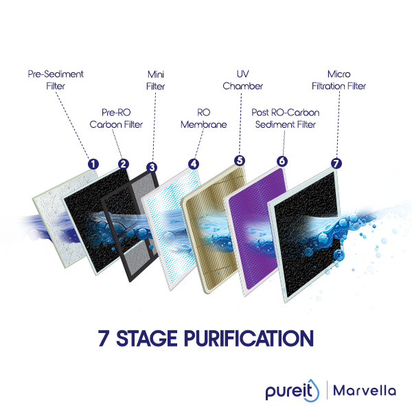 Pureit Marvella