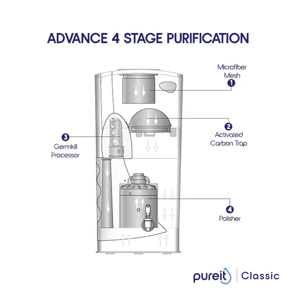 Pureit Classic 23L ওয়াটার পিউরিফায়ার