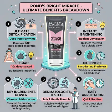 Pond's Bright Miracle Ultimate Detox অ্যাক্টিভেটেড চারকোল ফেসিয়াল ফোম 90g
