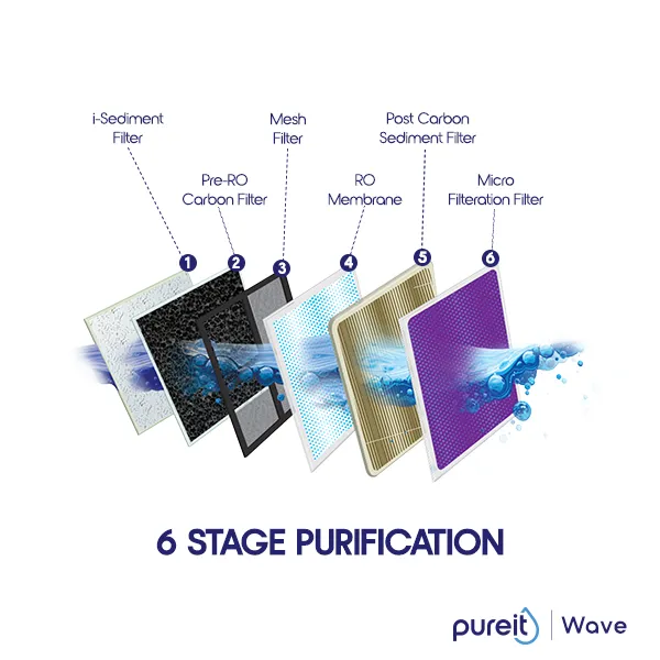 Pureit Wave RO+MF ওয়াটার পিউরিফায়ার