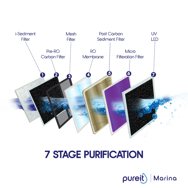 Pureit Marina RO+UV+MF